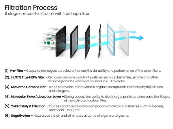 Air Purifier BLISS   410 SQFT